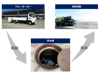 航空機搭載水の再利用