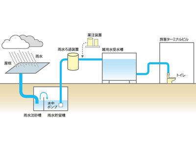 3空港の水の利用状況