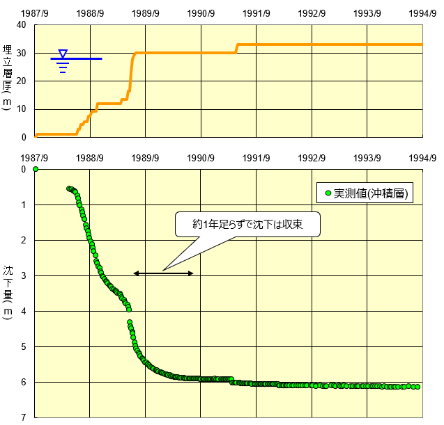 沖積層沈下の状況