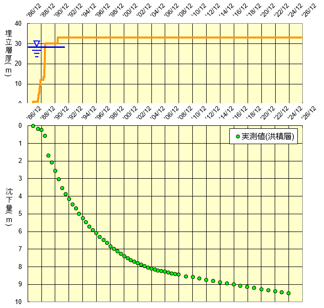 洪積層沈下の状況