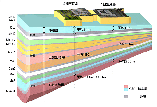 海底の地盤は砂と粘土の積み重ね