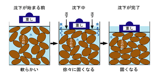 粘土が沈下するしくみ