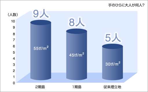 埋立地の重さ比べ