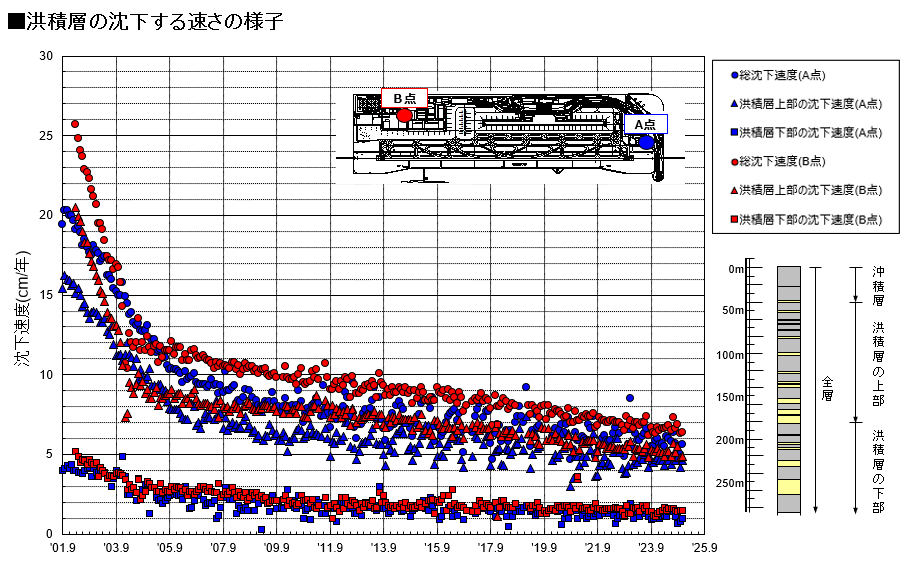 洪積層の沈下する速さの様子