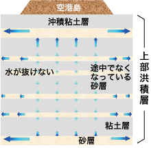 洪積層上部の沈下イメージ