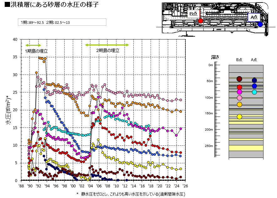 洪積層にある砂層の水圧の様子