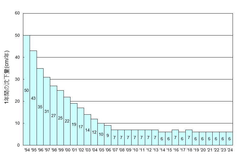 1年間の沈下量の変化