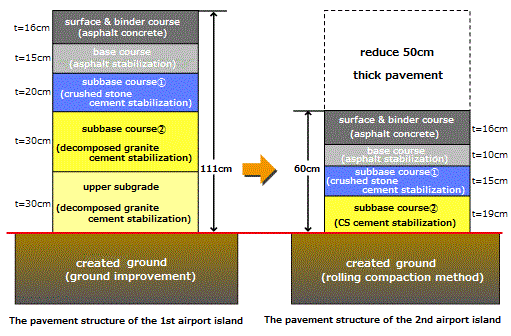 The pavement structure