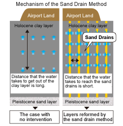 Mechanism of the Sand Drain Method