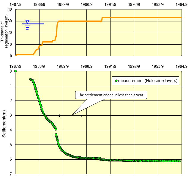 An example of Settlement of Holocene Layer