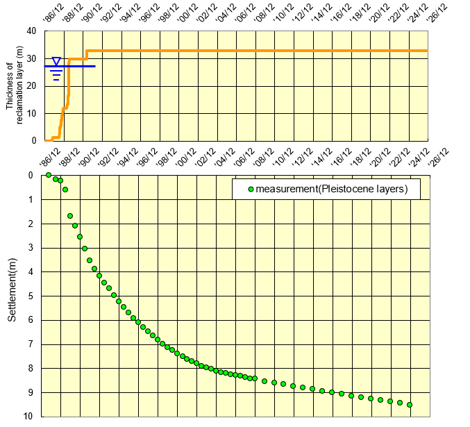 An example of Settlement of Pleistocene Layers