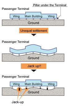 Basic concept of the jack-up system 1