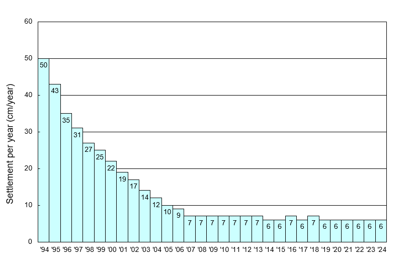 Settlement per year